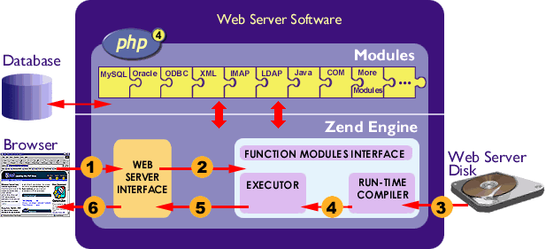 PHP の内部構造